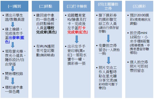 夜跑步驟